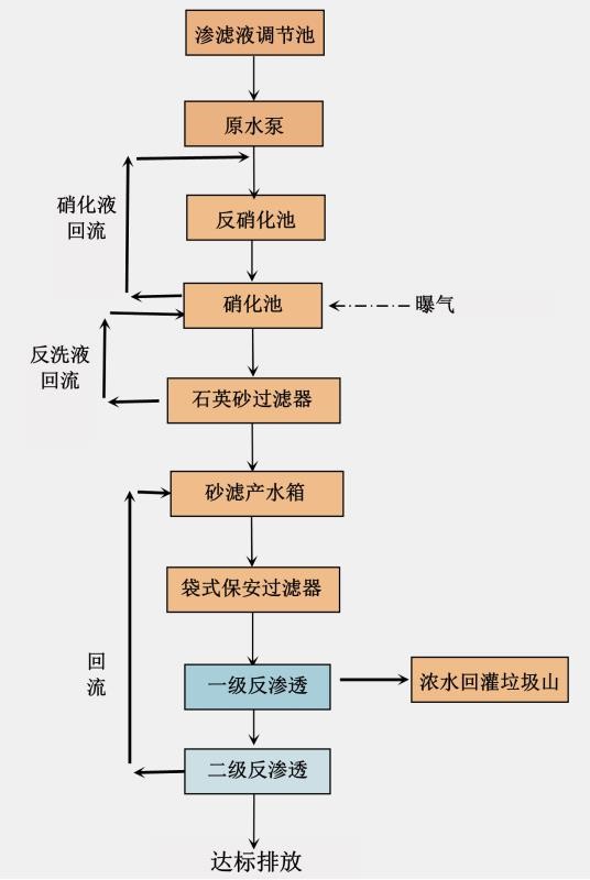 应急渗滤液处理工艺