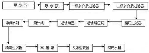 中水回用设备工艺流程图