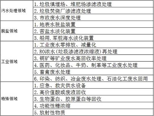高盐废水浓缩处理设备应用领域